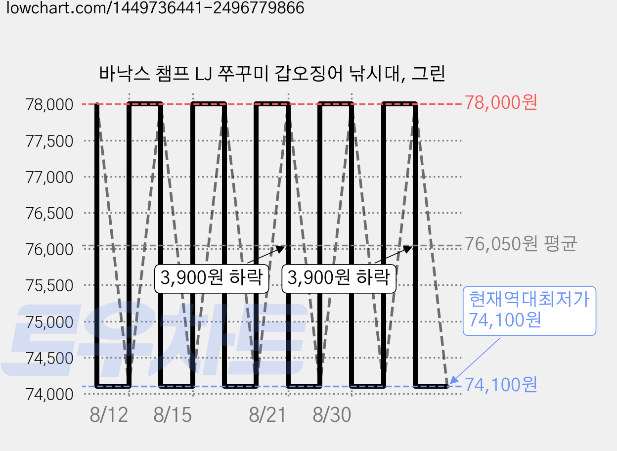 바낙스 챔프 LJ 쭈꾸미 갑오징어 낚시대, 그린 가격 변동 차트, 현재가 74,100원, 역대최저가