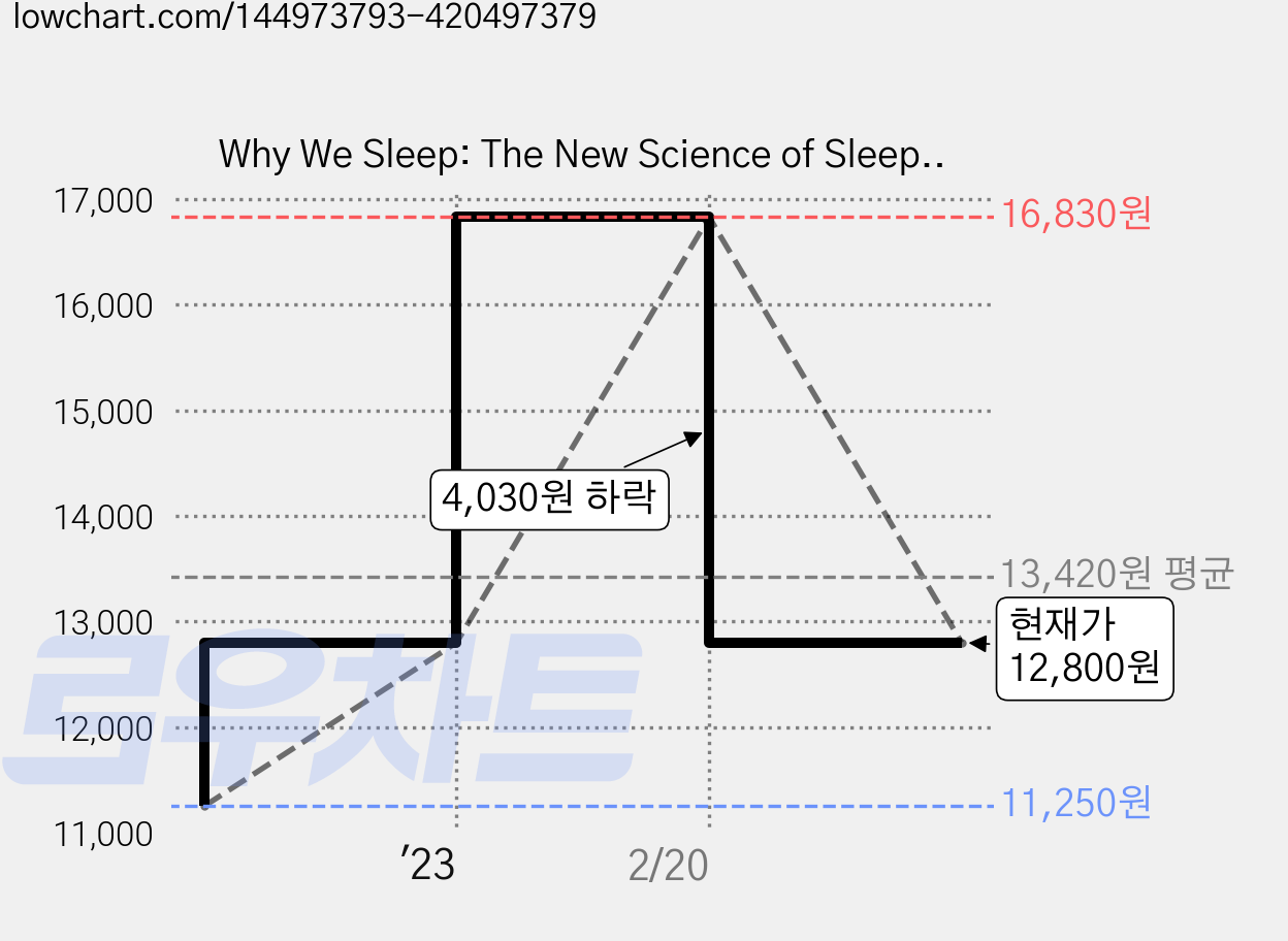 Why We Sleep: The New Science of Sleep and Dreams, Penguin Books Ltd (UK) 가격 변동 차트, 현재가 12,800원, 관측 최저가 11,250원