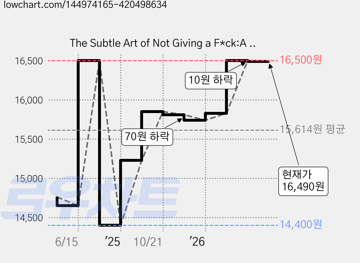 The Subtle Art of Not Giving a F*ck:A Counterintuitive Approach to Living a Good Life, HarperOne 가격 변동 차트, 현재가 16,490원, 관측 최저가 14,400원