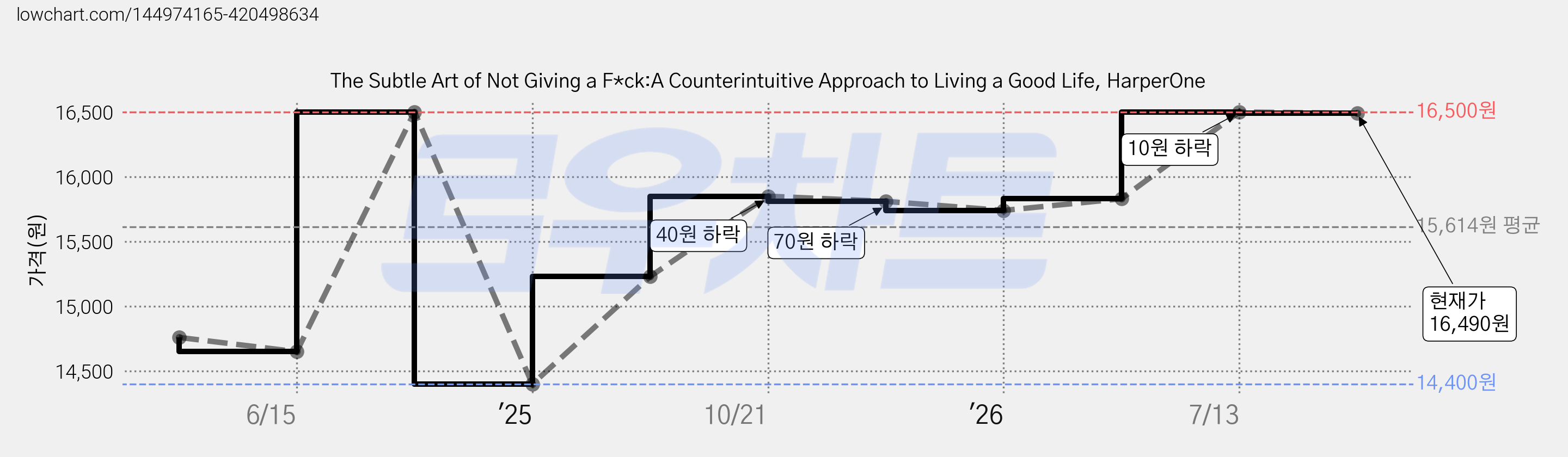 The Subtle Art of Not Giving a F*ck:A Counterintuitive Approach to Living a Good Life, HarperOne 가격 변동 차트, 현재가 16,490원, 관측 최저가 14,400원