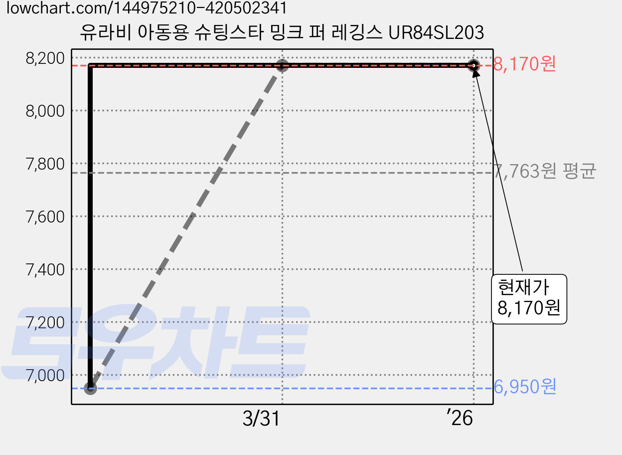 유라비 아동용 슈팅스타 밍크 퍼 레깅스 UR84SL203 가격 변동 차트, 현재가 8,170원, 역대최저가
