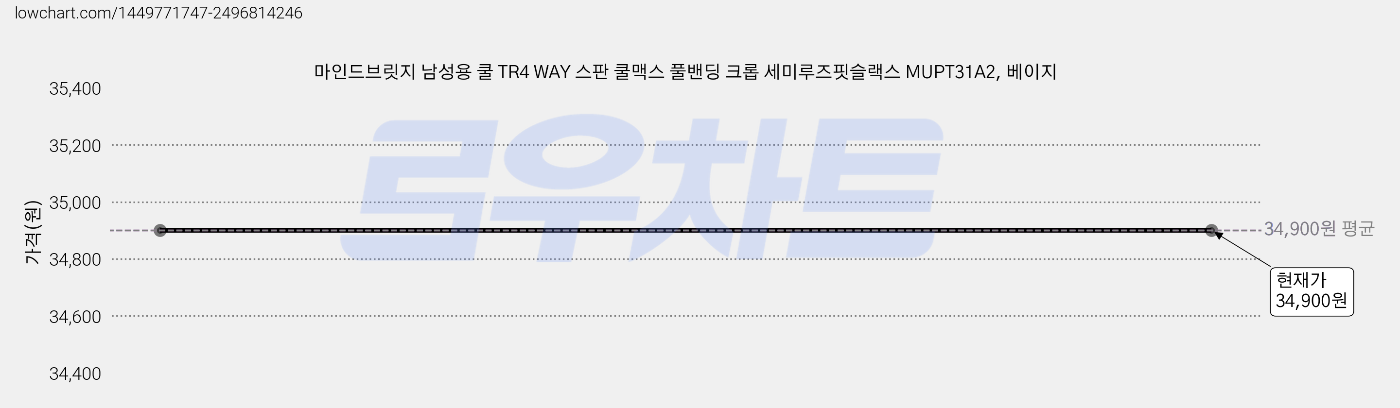 마인드브릿지 남성용 쿨 TR4 WAY 스판 쿨맥스 풀밴딩 크롭 세미루즈핏슬랙스 MUPT31A2, 베이지 가격 변동 차트, 현재가 34,900원