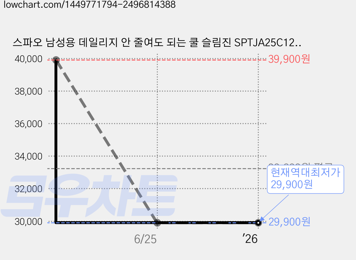 스파오 남성용 데일리지 안 줄여도 되는 쿨 슬림진 SPTJA25C12, (56)Light Indigo 가격 변동 차트, 현재가 29,900원, 역대최저가