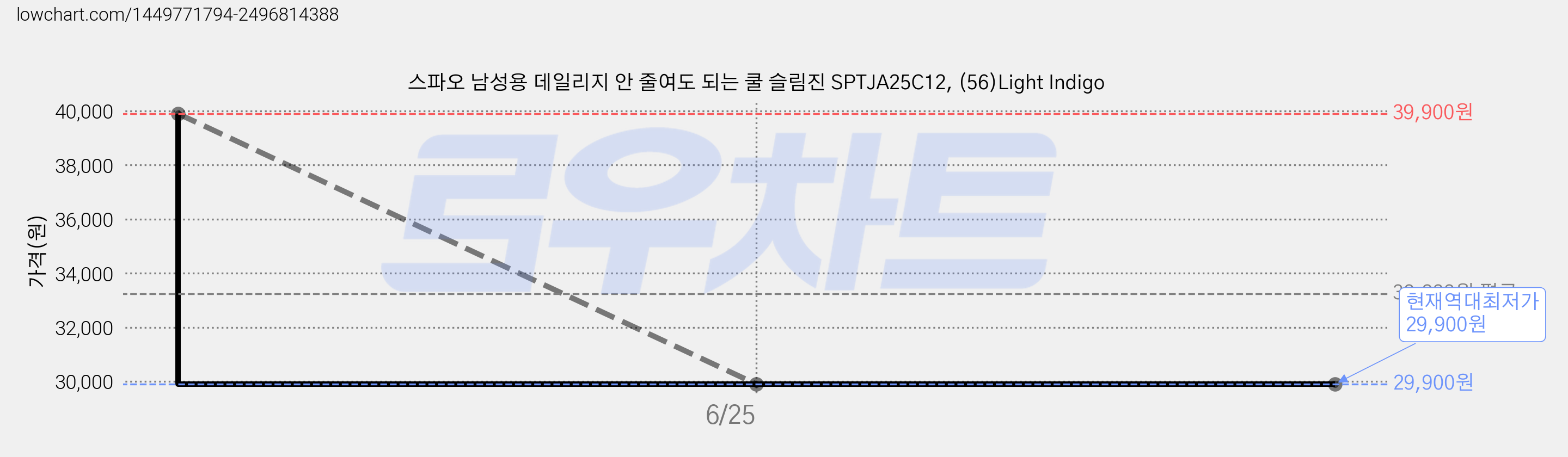스파오 남성용 데일리지 안 줄여도 되는 쿨 슬림진 SPTJA25C12, (56)Light Indigo 가격 변동 차트, 현재가 29,900원, 역대최저가