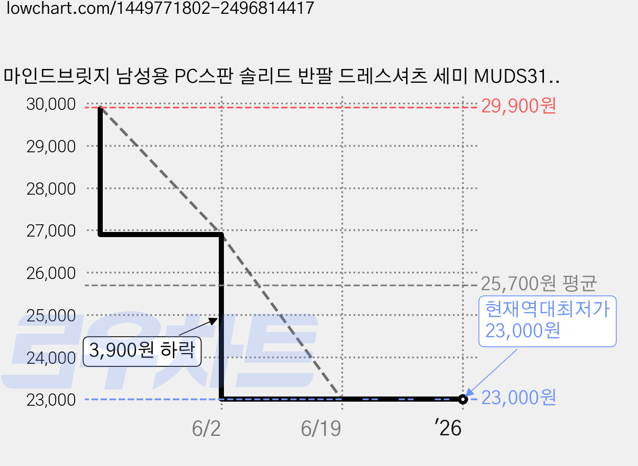 마인드브릿지 남성용 PC스판 솔리드 반팔 드레스셔츠 세미 MUDS31A1, 화이트 가격 변동 차트, 현재가 23,000원, 역대최저가