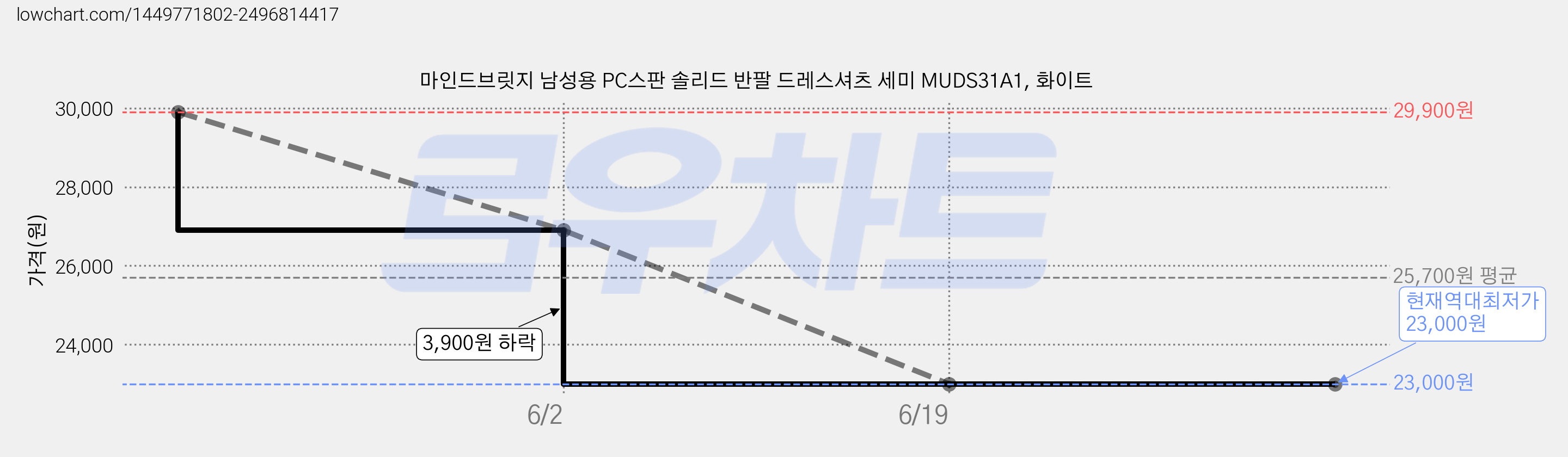 마인드브릿지 남성용 PC스판 솔리드 반팔 드레스셔츠 세미 MUDS31A1, 화이트 가격 변동 차트, 현재가 23,000원, 역대최저가