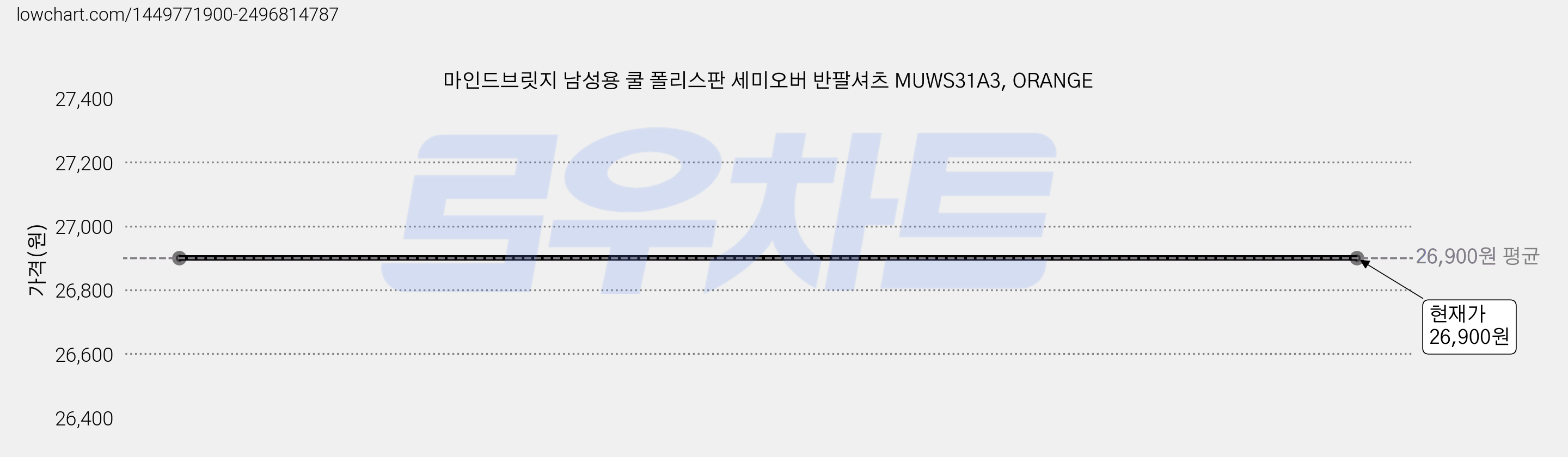 마인드브릿지 남성용 쿨 폴리스판 세미오버 반팔셔츠 MUWS31A3, ORANGE 가격 변동 차트, 현재가 26,900원