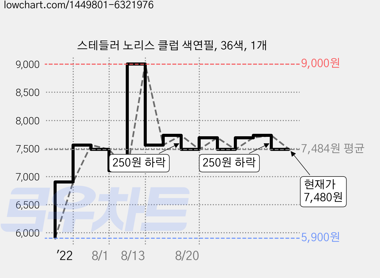 스테들러 노리스 클럽 색연필, 36색, 1개 가격 변동 차트, 현재가 7,480원, 관측 최저가 5,900원