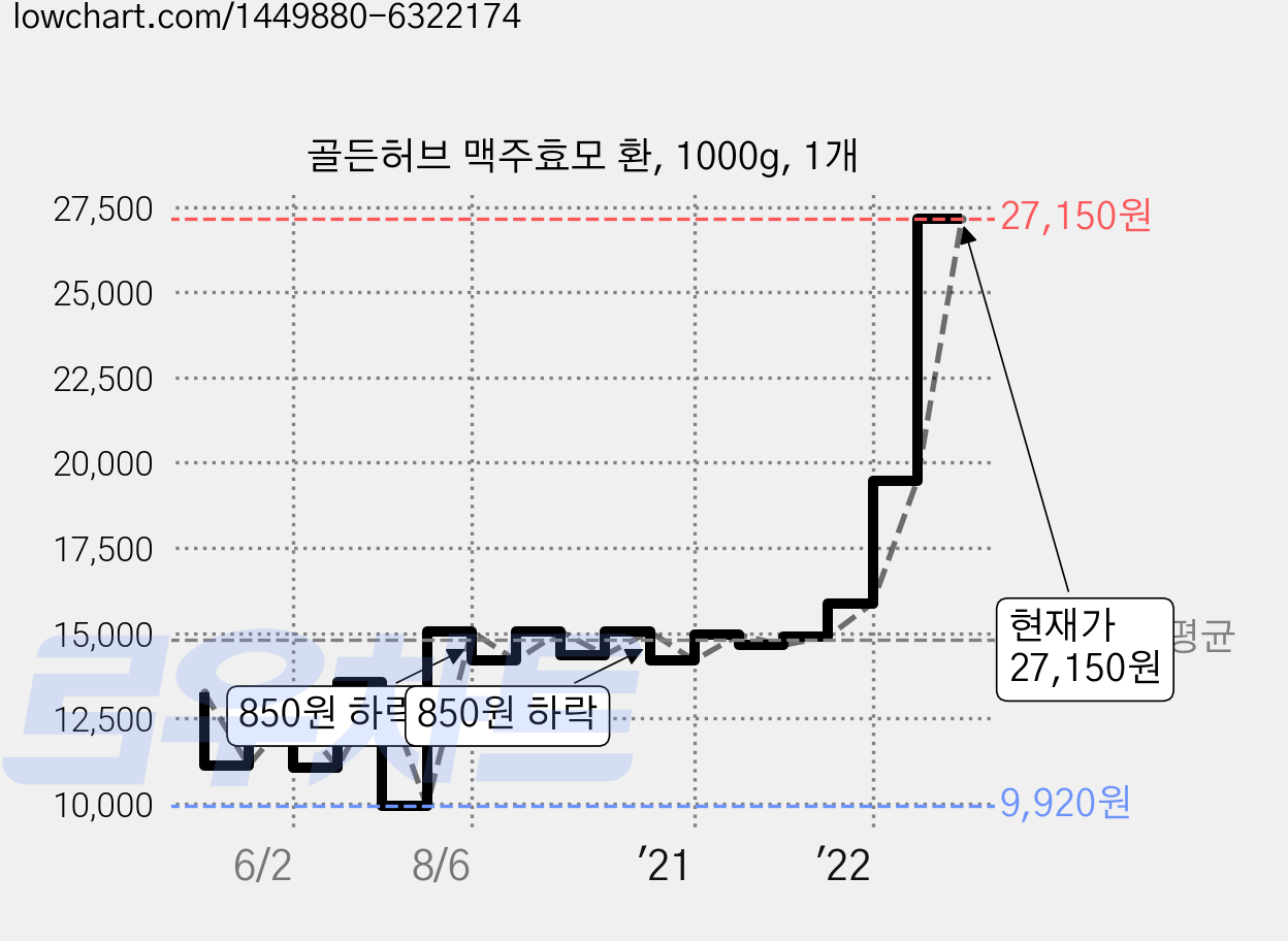 골든허브 맥주효모 환, 1000g, 1개 가격 변동 차트, 현재가 27,150원, 관측 최저가 9,920원