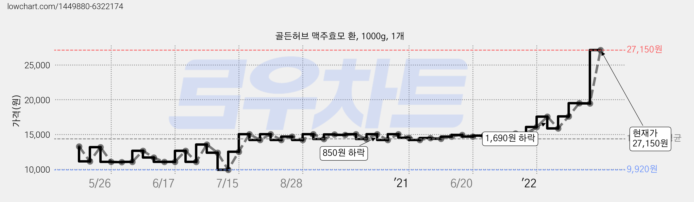 골든허브 맥주효모 환, 1000g, 1개 가격 변동 차트, 현재가 27,150원, 관측 최저가 9,920원