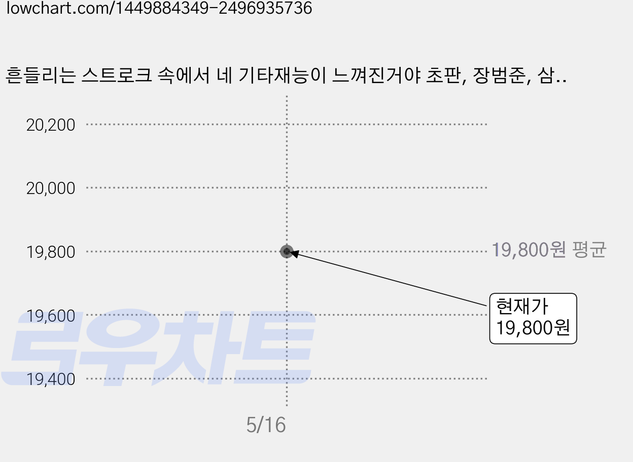 흔들리는 스트로크 속에서 네 기타재능이 느껴진거야 초판, 장범준, 삼호이티엠 가격 변동 차트, 현재가 19,800원