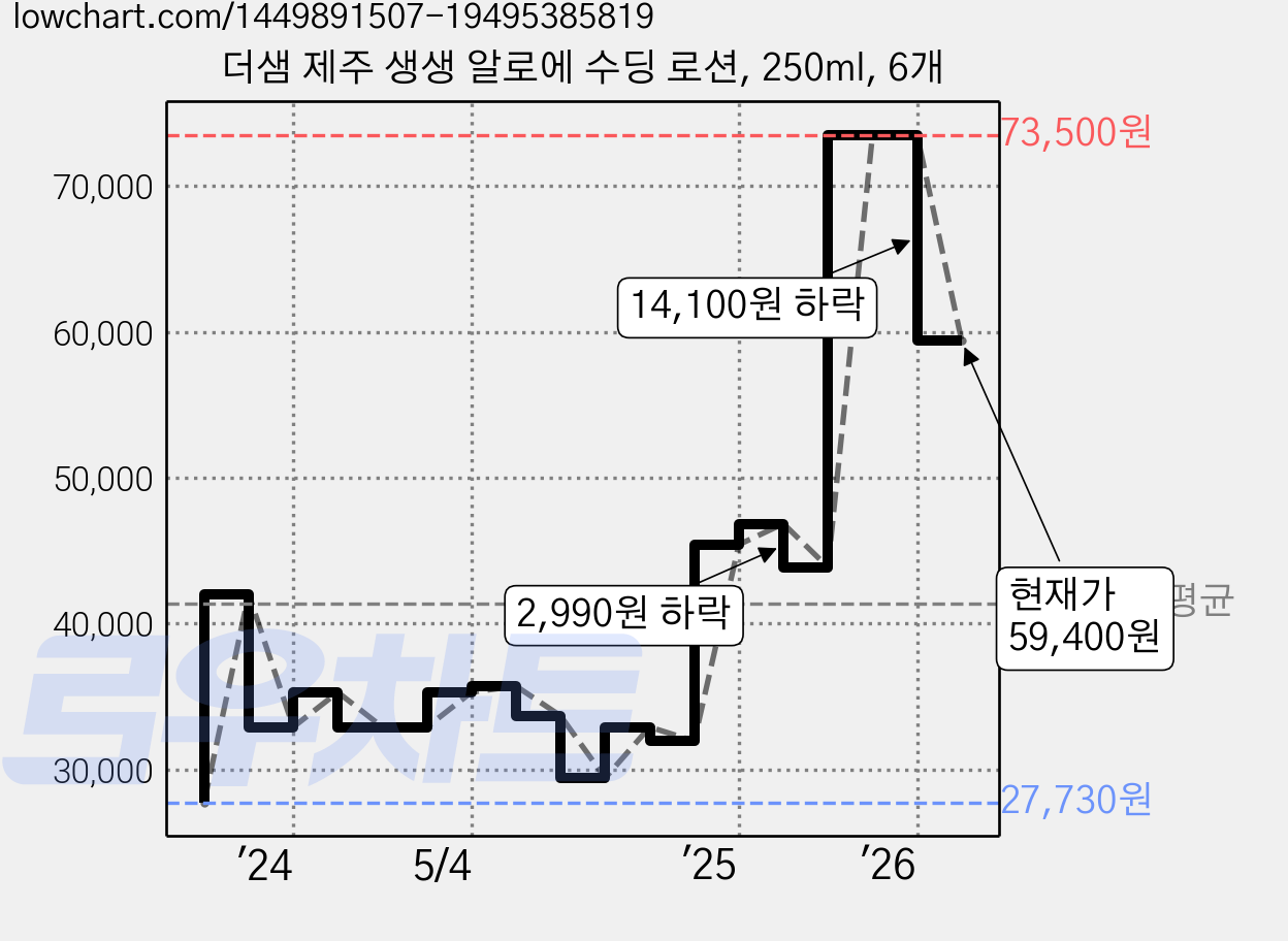 더샘 제주 생생 알로에 수딩 로션, 250ml, 6개 가격 변동 차트, 현재가 59,400원, 관측 최저가 27,730원