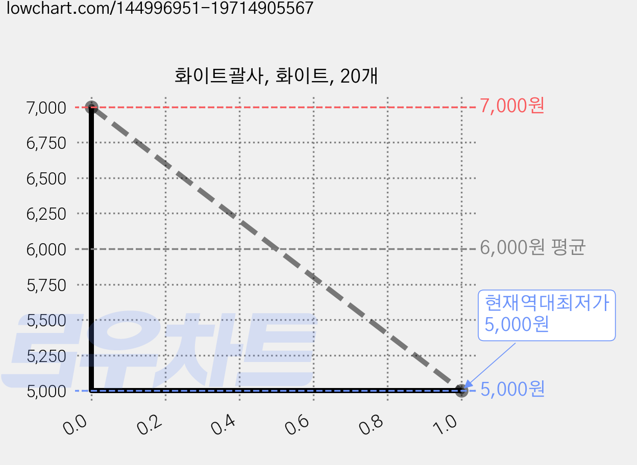 화이트괄사, 화이트, 20개 가격 변동 차트, 현재가 5,000원, 역대최저가