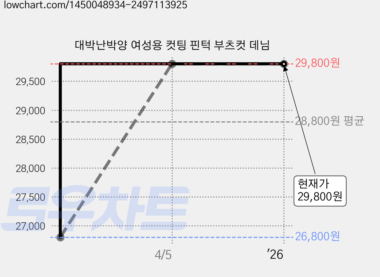 대박난박양 여성용 컷팅 핀턱 부츠컷 데님 가격 변동 차트, 현재가 29,800원, 역대최저가