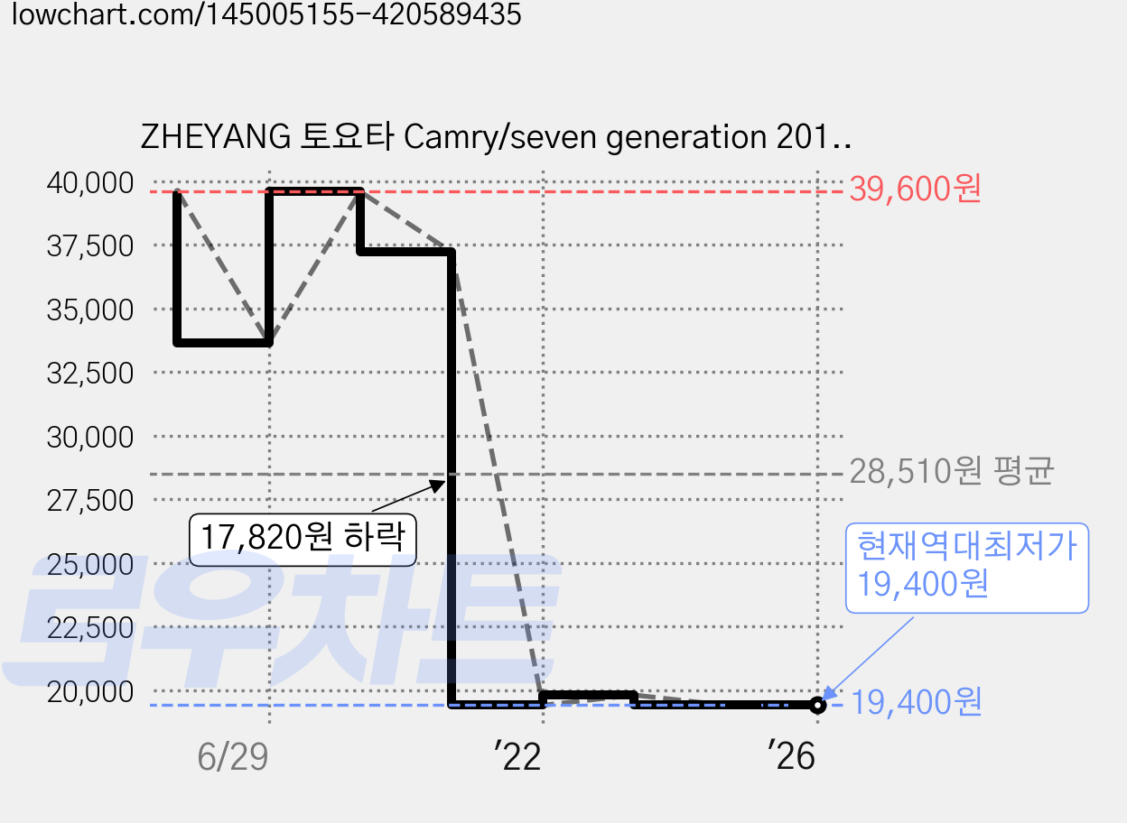 ZHEYANG 토요타 Camry/seven generation 2012년~ 전용 햇빛 가리개 풀세트 ZY0551, 혼합 색상, 1세트 가격 변동 차트, 현재가 19,400원, 역대최저가