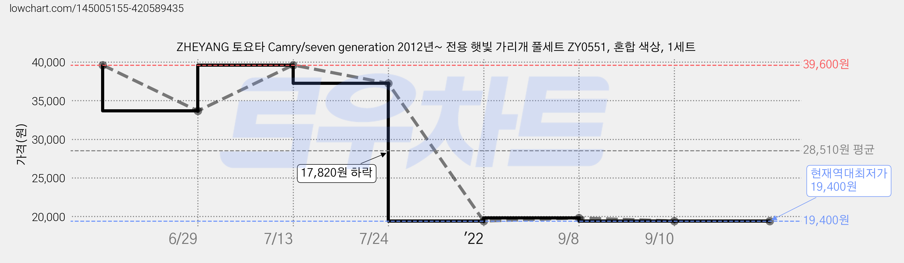 ZHEYANG 토요타 Camry/seven generation 2012년~ 전용 햇빛 가리개 풀세트 ZY0551, 혼합 색상, 1세트 가격 변동 차트, 현재가 19,400원, 역대최저가