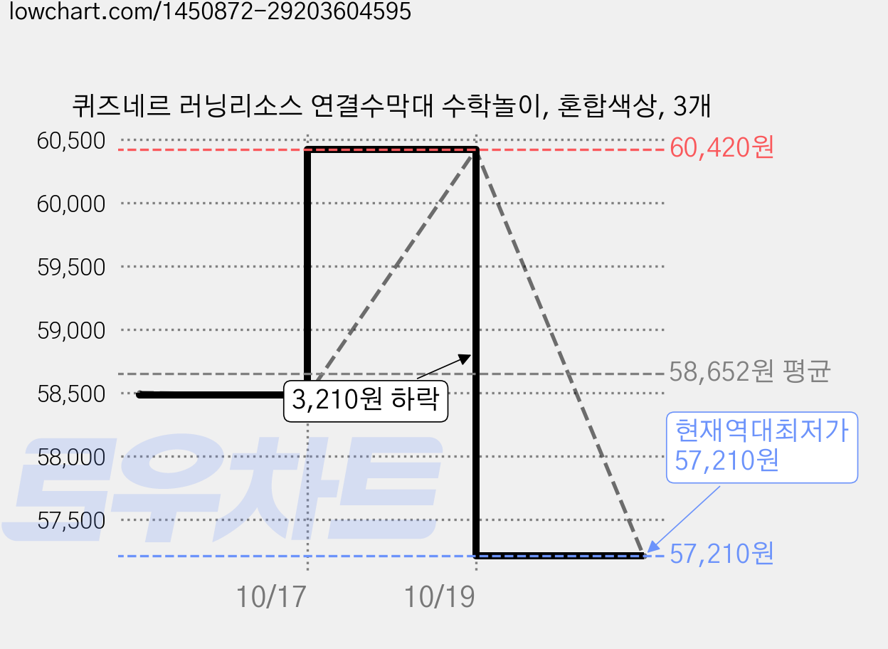 퀴즈네르 러닝리소스 연결수막대 수학놀이, 혼합색상, 3개 가격 변동 차트, 현재가 57,210원, 역대최저가