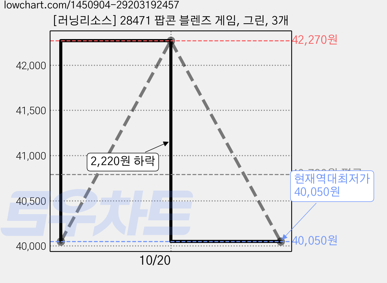 [러닝리소스] 28471 팝콘 블렌즈 게임, 그린, 3개 가격 변동 차트, 현재가 40,050원, 역대최저가