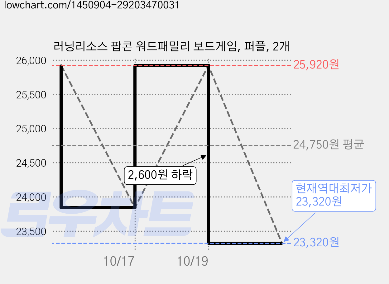 러닝리소스 팝콘 워드패밀리 보드게임, 퍼플, 2개 가격 변동 차트, 현재가 23,320원, 역대최저가