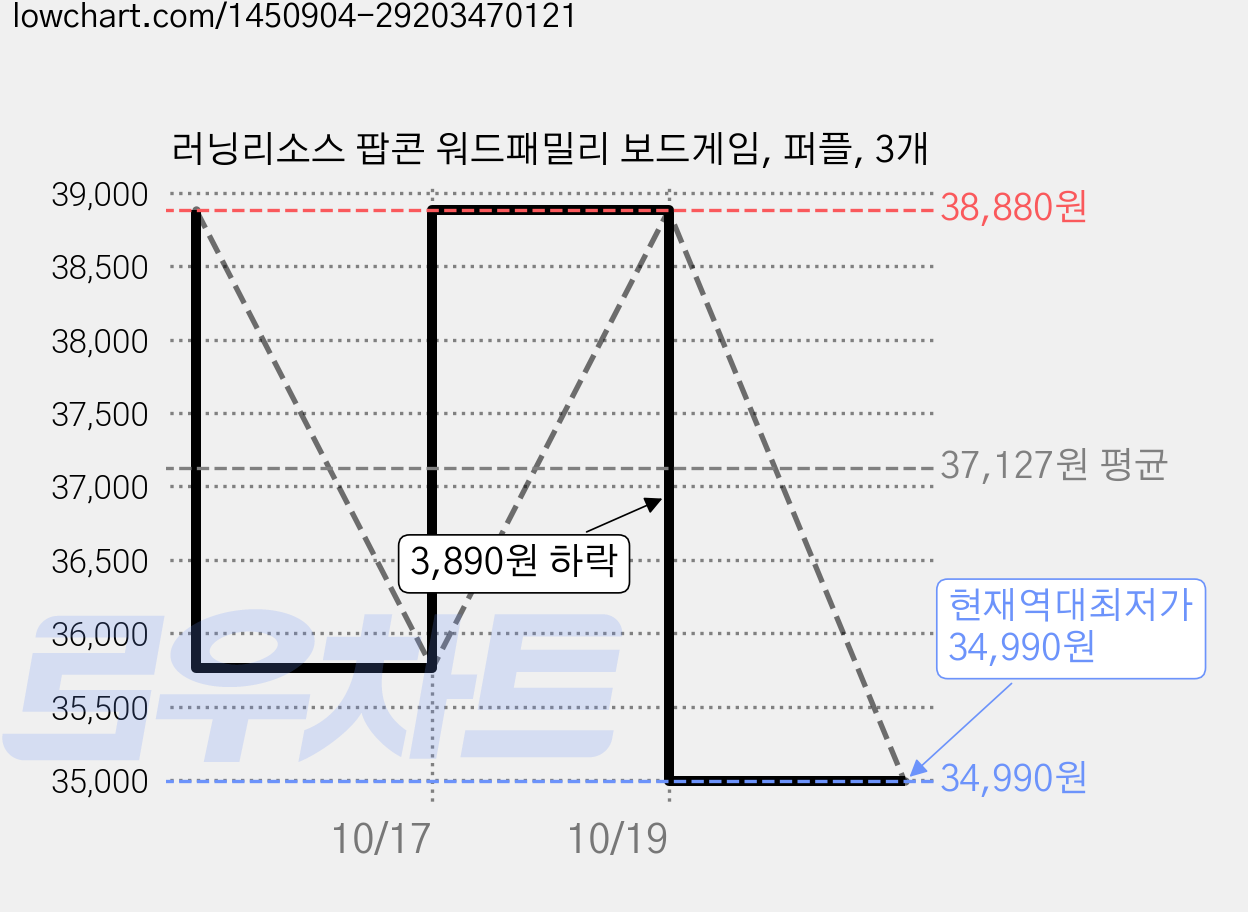 러닝리소스 팝콘 워드패밀리 보드게임, 퍼플, 3개 가격 변동 차트, 현재가 34,990원, 역대최저가