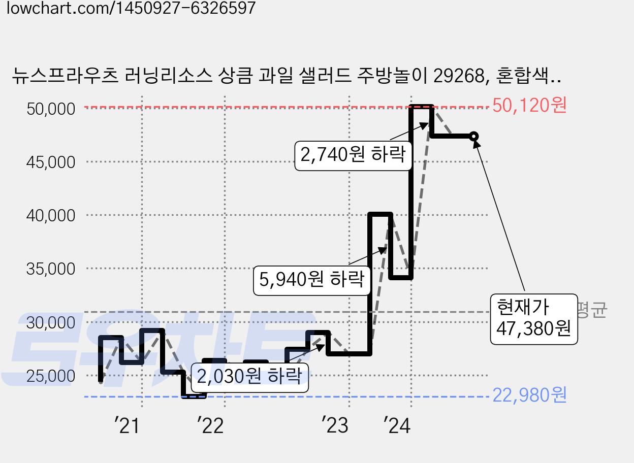 뉴스프라우츠 러닝리소스 상큼 과일 샐러드 주방놀이 29268, 혼합색상, 1개 가격 변동 차트, 현재가 47,380원, 역대최저가