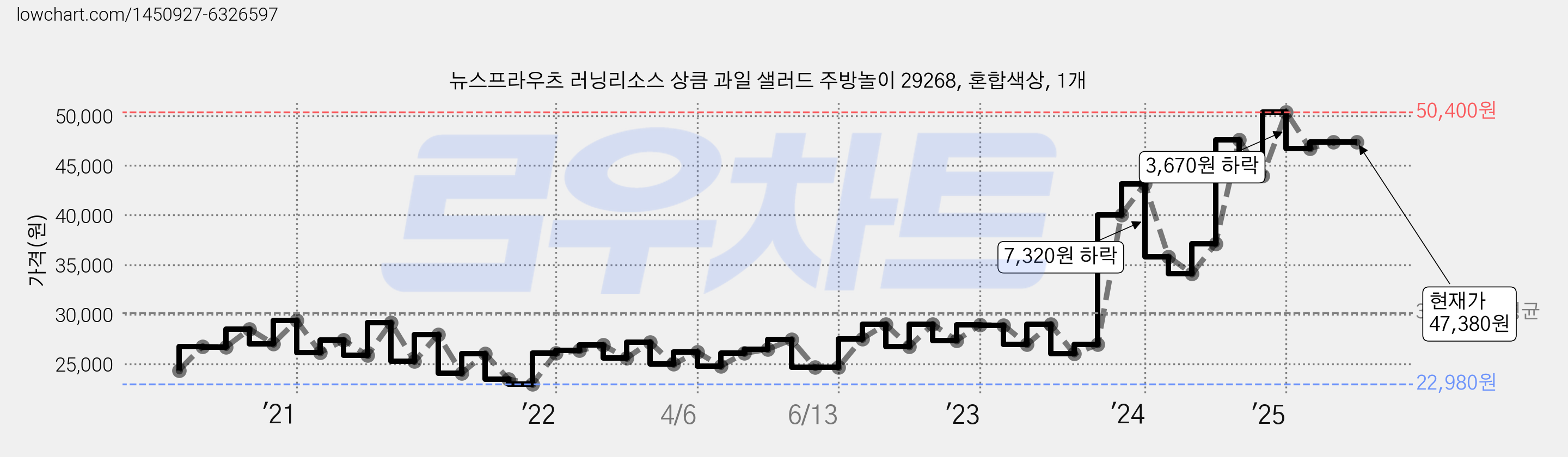 뉴스프라우츠 러닝리소스 상큼 과일 샐러드 주방놀이 29268, 혼합색상, 1개 가격 변동 차트, 현재가 47,380원, 역대최저가
