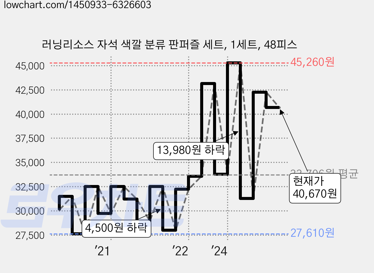 러닝리소스 자석 색깔 분류 판퍼즐 세트, 1세트, 48피스 가격 변동 차트, 현재가 39,010원, 관측 최저가 27,610원