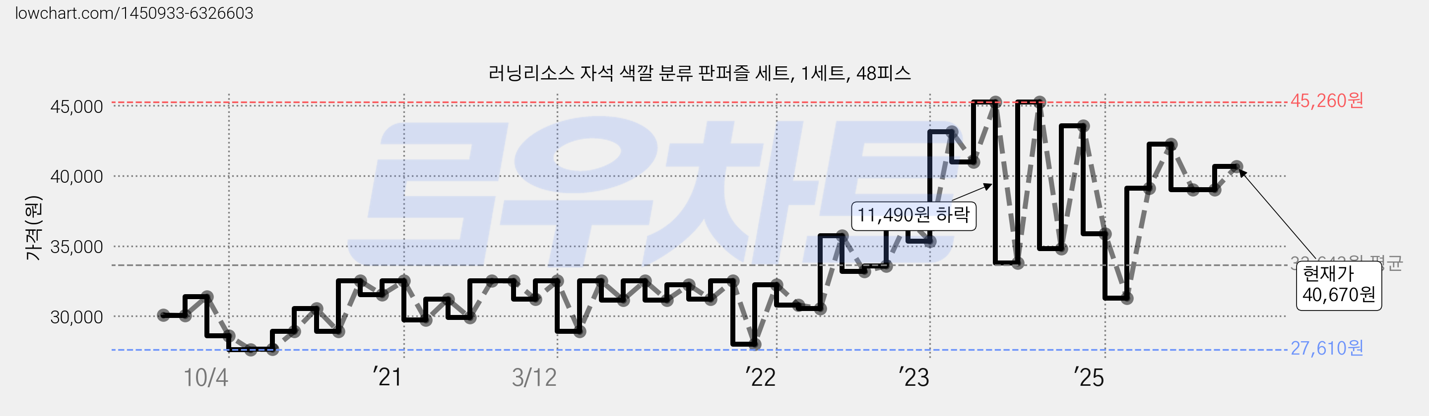 러닝리소스 자석 색깔 분류 판퍼즐 세트, 1세트, 48피스 가격 변동 차트, 현재가 39,010원, 관측 최저가 27,610원