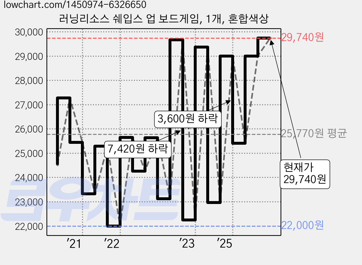 러닝리소스 쉐입스 업 보드게임, 1개, 혼합색상 가격 변동 차트, 현재가 29,740원, 관측 최저가 22,000원