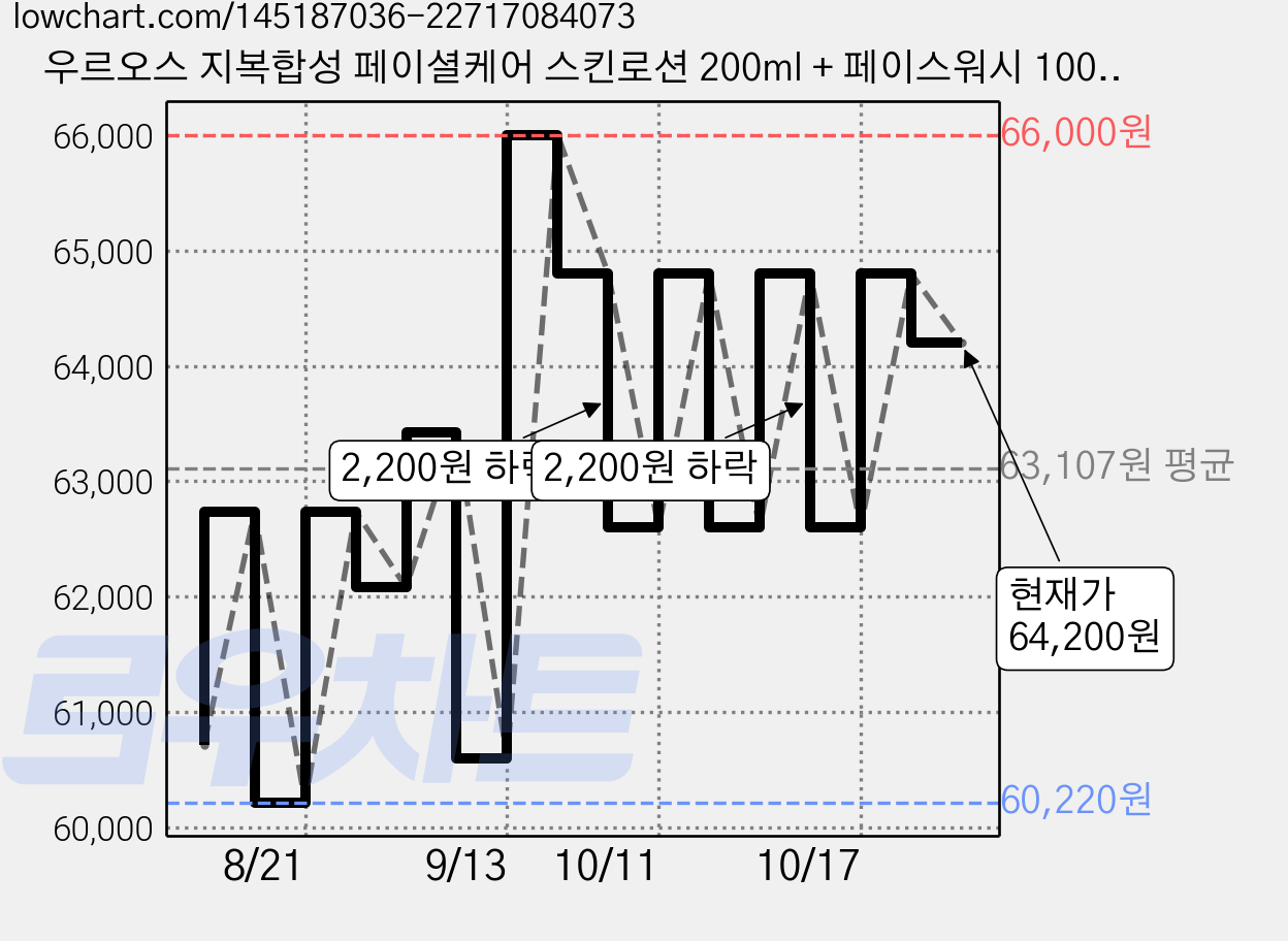 우르오스 지복합성 페이셜케어 스킨로션 200ml + 페이스워시 100g 세트, 2세트 가격 변동 차트, 현재가 61,000원, 관측 최저가 60,220원