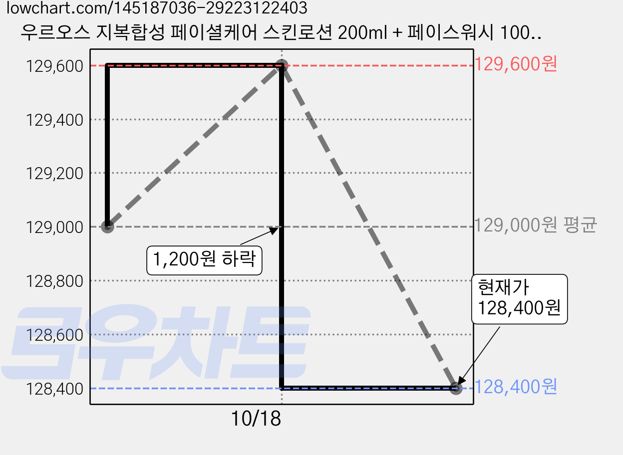 우르오스 지복합성 페이셜케어 스킨로션 200ml + 페이스워시 100g 세트, 4세트 가격 변동 차트, 현재가 128,400원, 관측 최저가 126,800원