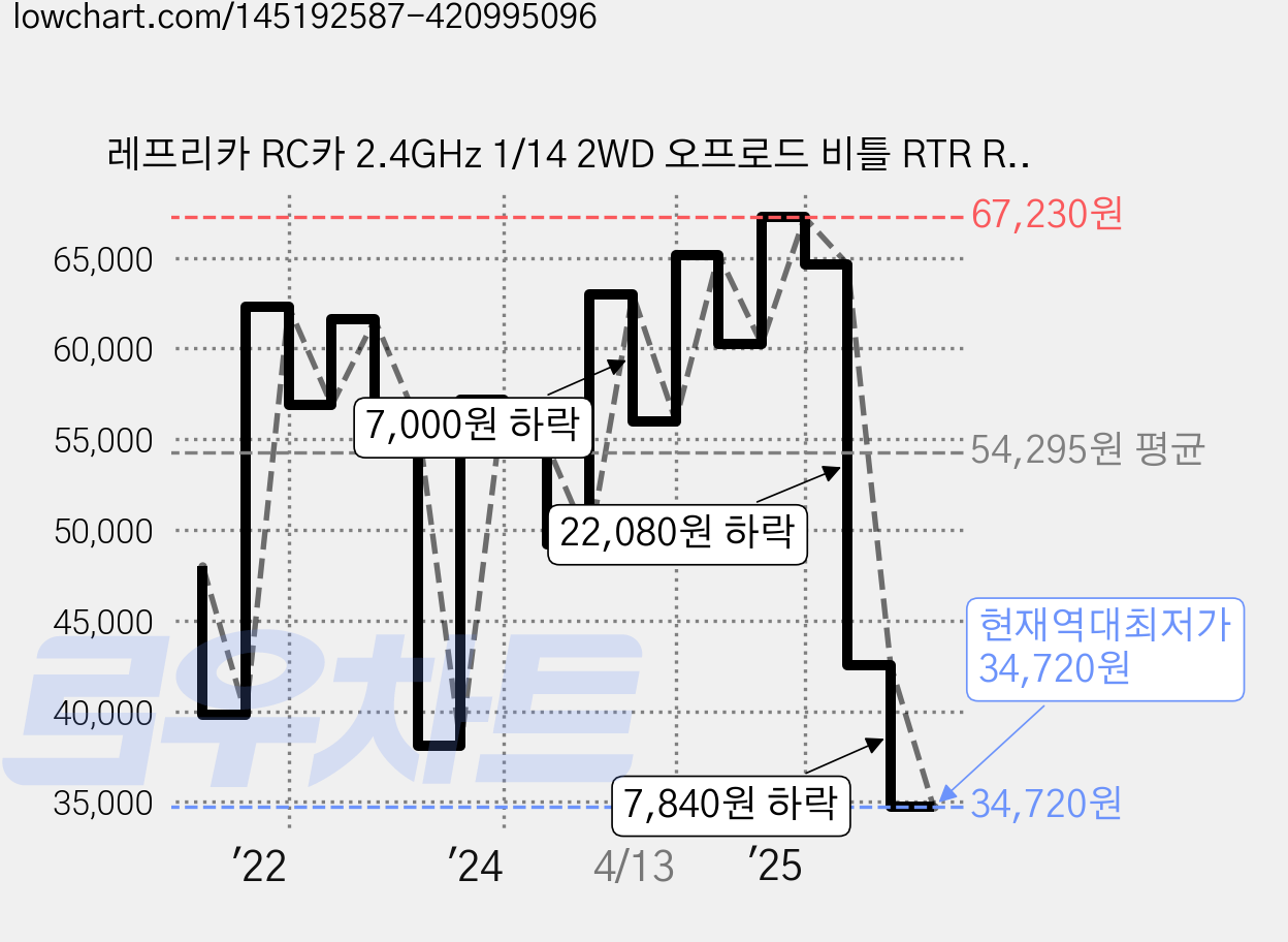 레프리카 RC카 2.4GHz 1/14 2WD 오프로드 비틀 RTR RC CBT889825OR, 혼합 색상, 1개 가격 변동 차트, 현재가 34,720원, 역대최저가