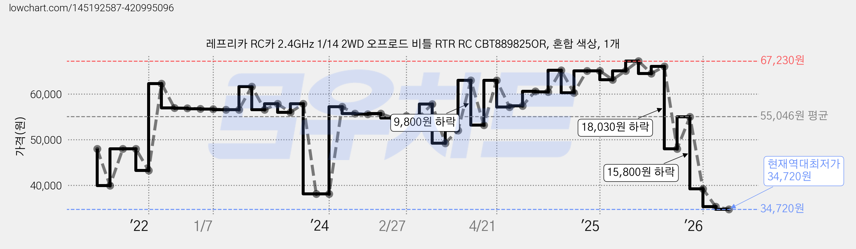 레프리카 RC카 2.4GHz 1/14 2WD 오프로드 비틀 RTR RC CBT889825OR, 혼합 색상, 1개 가격 변동 차트, 현재가 34,720원, 역대최저가