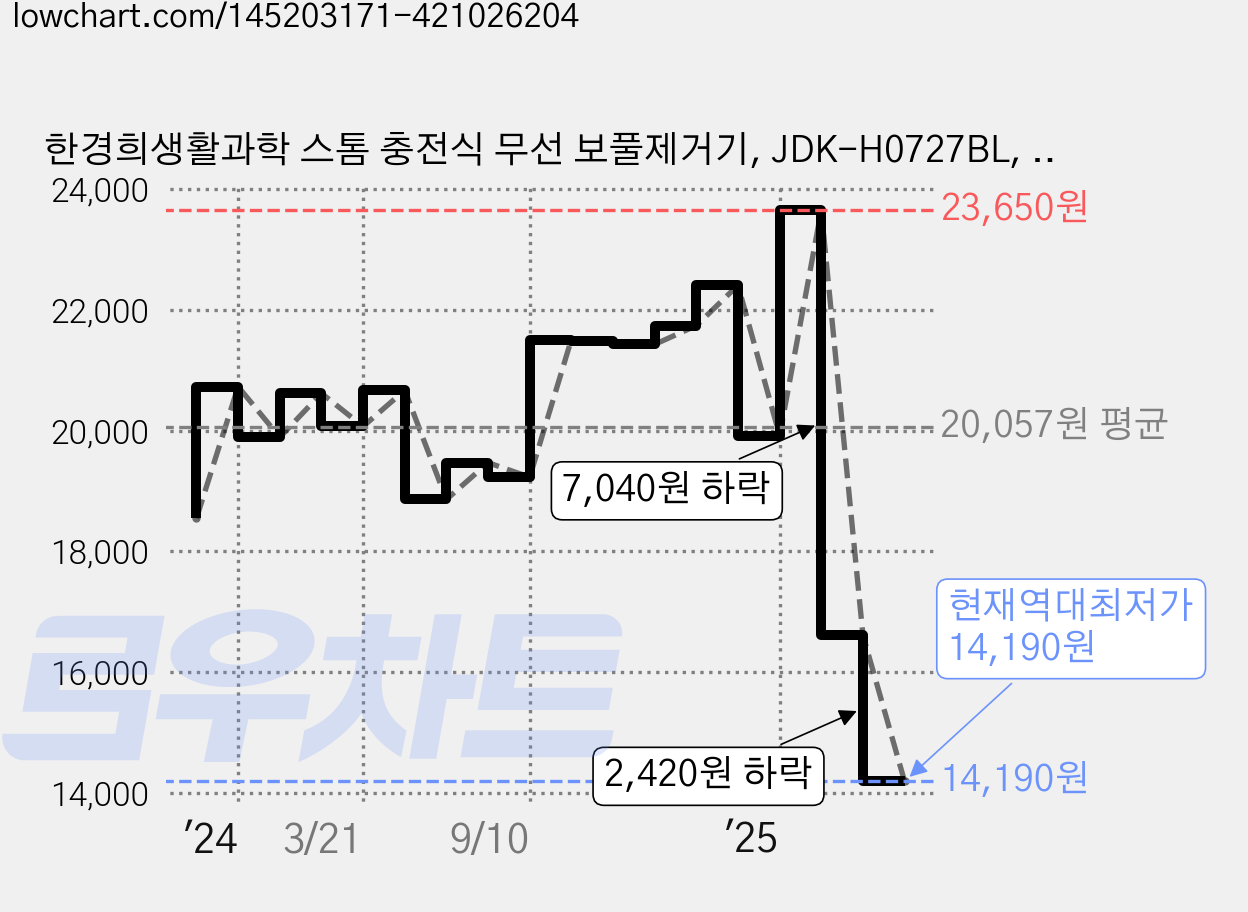 한경희생활과학 스톰 충전식 무선 보풀제거기, JDK-H0727BL, 퍼플 가격 변동 차트, 현재가 14,190원, 역대최저가
