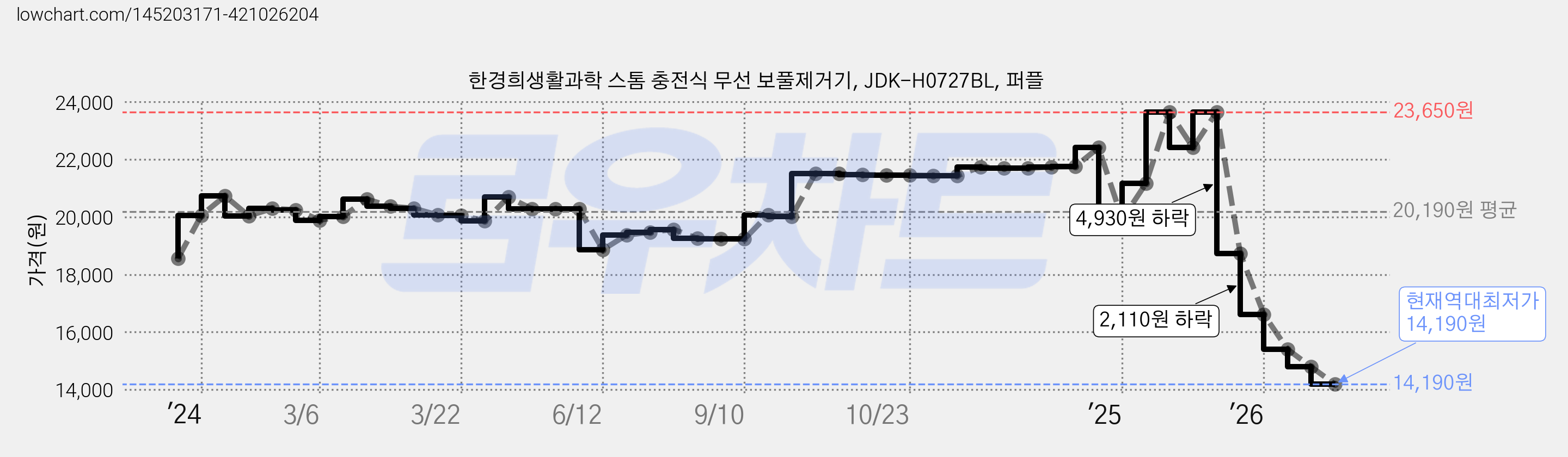 한경희생활과학 스톰 충전식 무선 보풀제거기, JDK-H0727BL, 퍼플 가격 변동 차트, 현재가 14,190원, 역대최저가