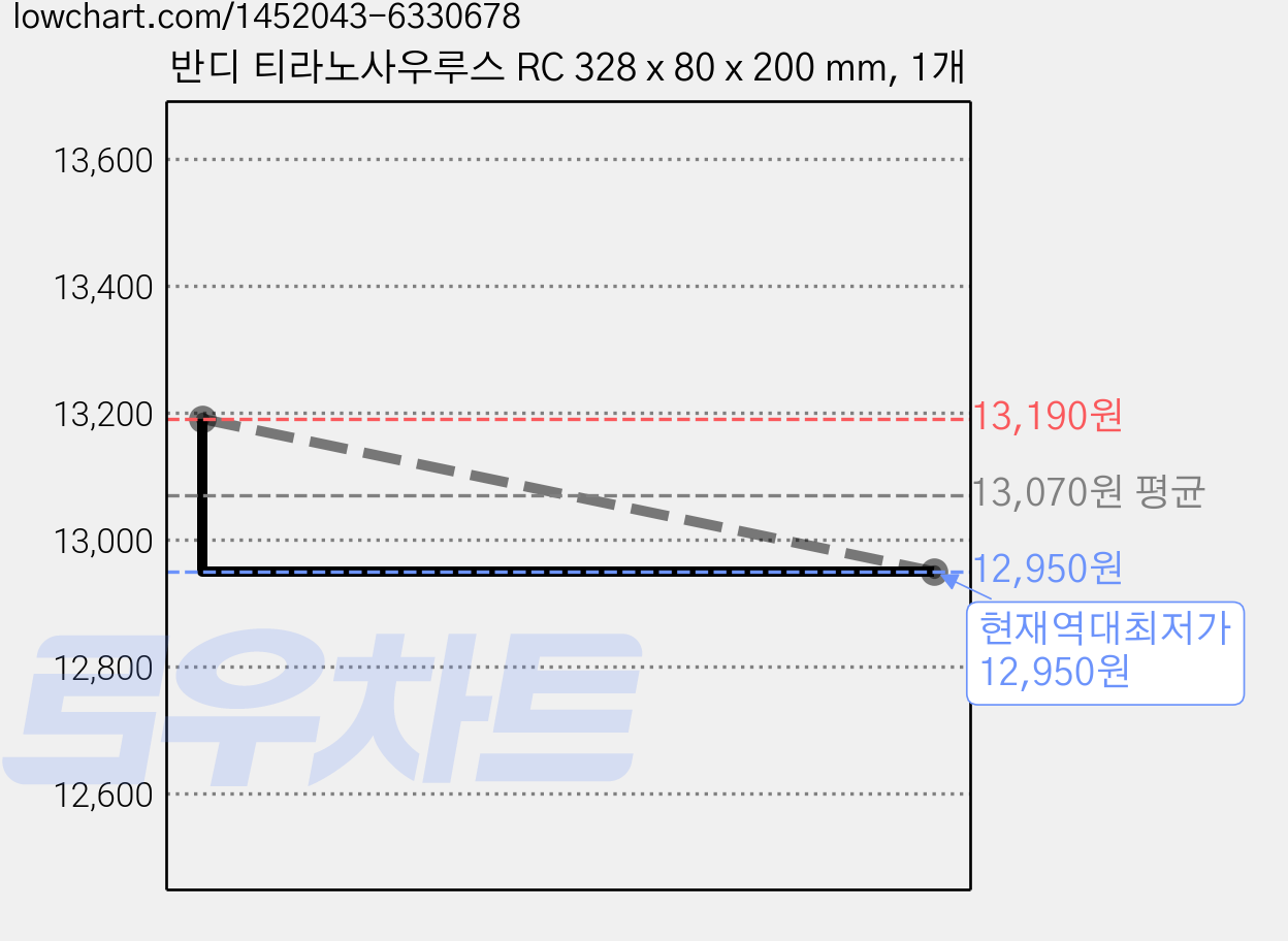 반디 티라노사우루스 RC 328 x 80 x 200 mm, 1개 가격 변동 차트, 현재가 12,950원, 역대최저가