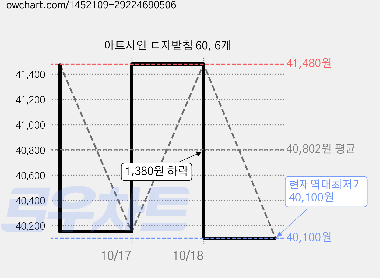 아트사인 ㄷ자받침 60, 6개 가격 변동 차트, 현재가 40,100원, 역대최저가