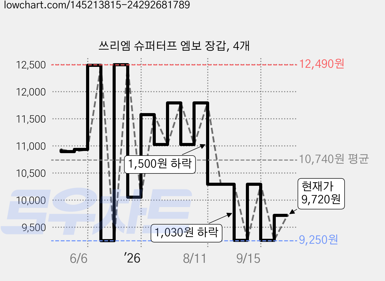 쓰리엠 슈퍼터프 엠보 장갑, 4개 가격 변동 차트, 현재가 9,720원, 관측 최저가 9,250원