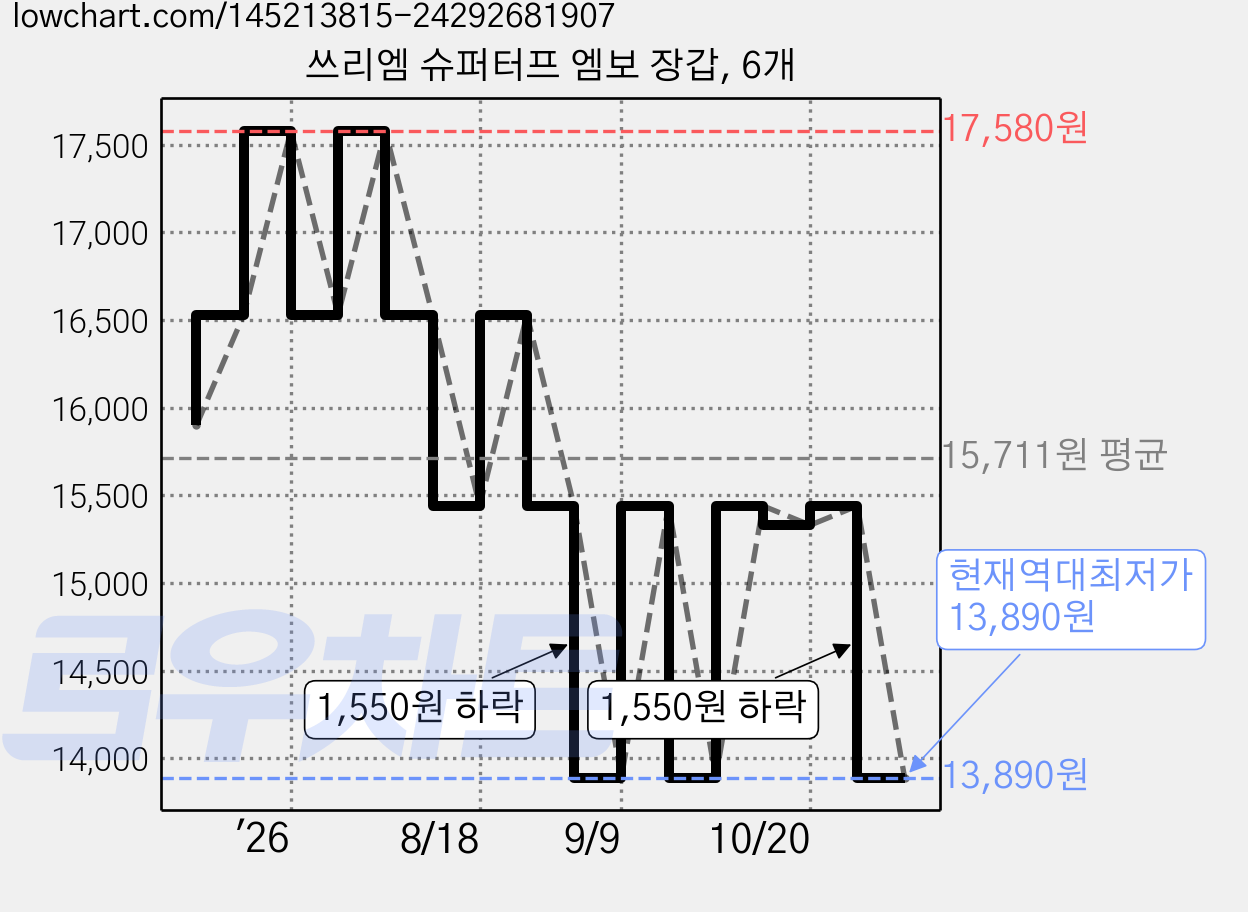 쓰리엠 슈퍼터프 엠보 장갑, 6개 가격 변동 차트, 현재가 13,890원, 역대최저가