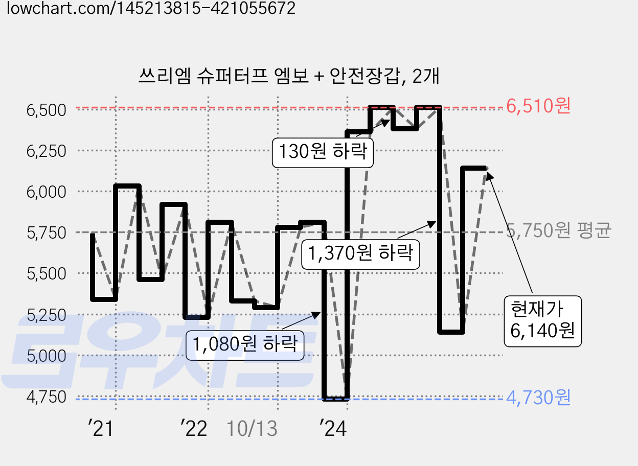 쓰리엠 슈퍼터프 엠보 + 안전장갑, 2개 가격 변동 차트, 현재가 6,140원, 관측 최저가 4,730원