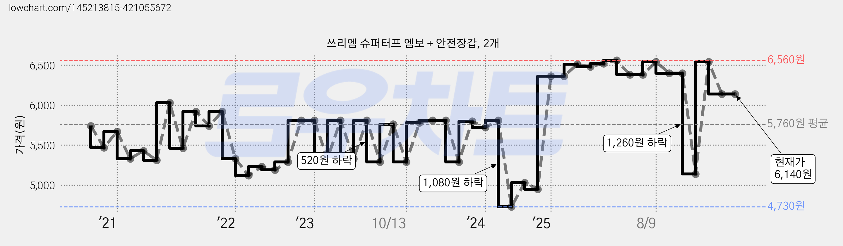 쓰리엠 슈퍼터프 엠보 + 안전장갑, 2개 가격 변동 차트, 현재가 6,140원, 관측 최저가 4,730원