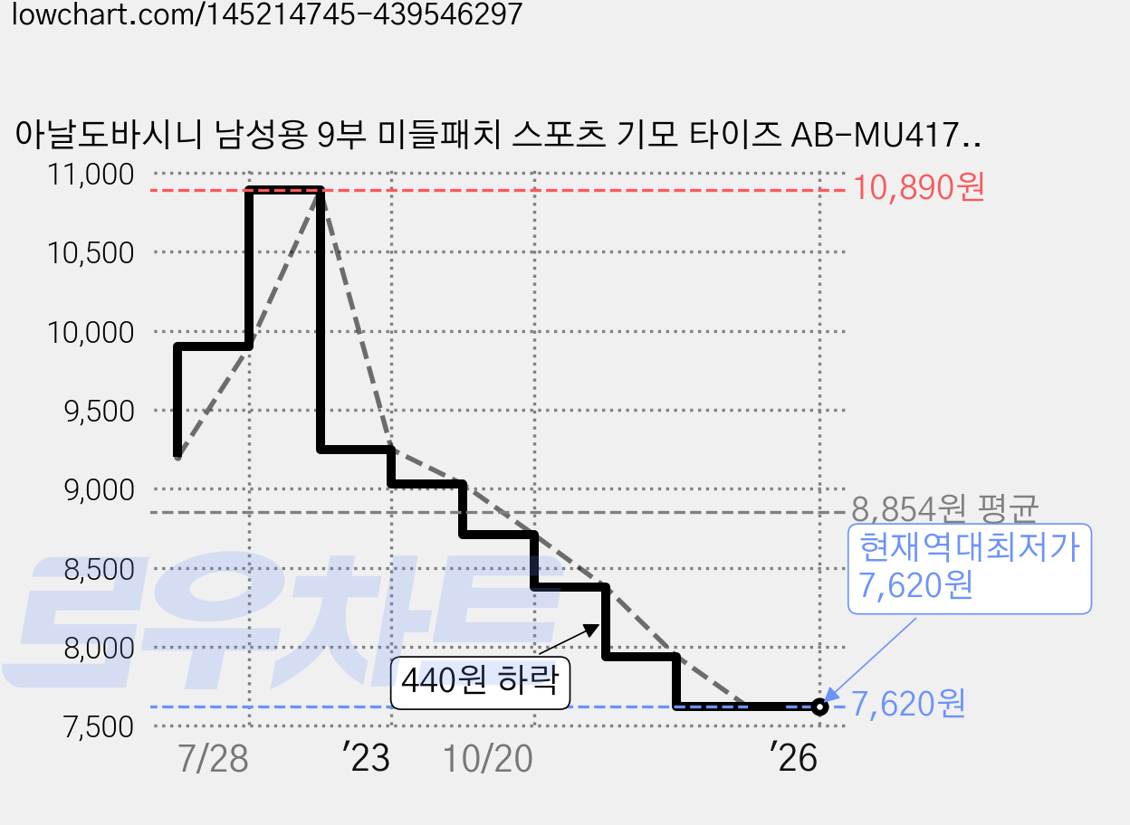 아날도바시니 남성용 9부 미들패치 스포츠 기모 타이즈 AB-MU417C 가격 변동 차트, 현재가 7,620원, 역대최저가