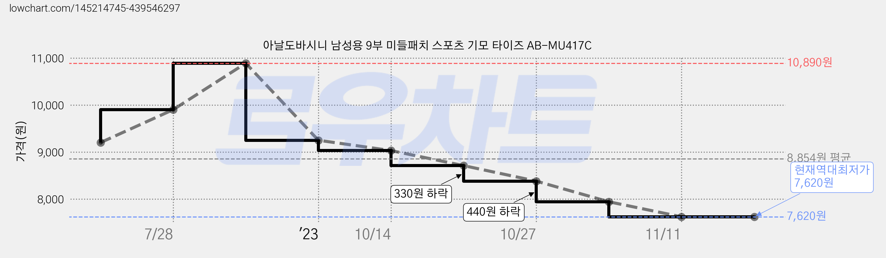 아날도바시니 남성용 9부 미들패치 스포츠 기모 타이즈 AB-MU417C 가격 변동 차트, 현재가 7,620원, 역대최저가