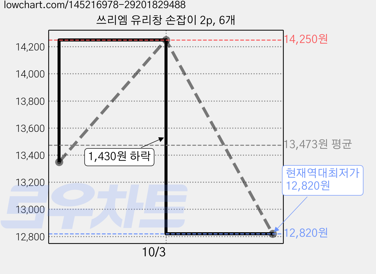 쓰리엠 유리창 손잡이 2p, 6개 가격 변동 차트, 현재가 12,820원, 역대최저가