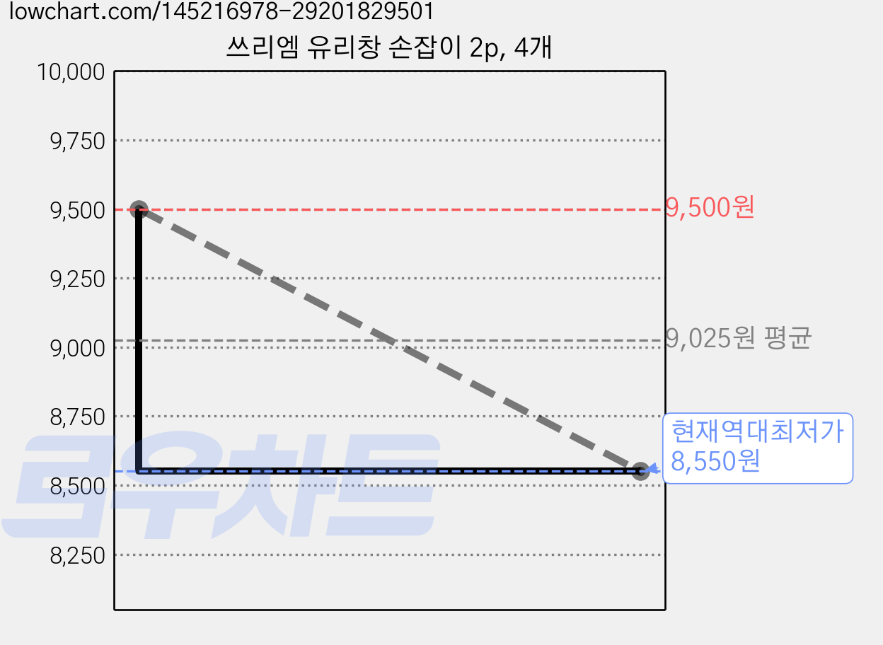 쓰리엠 유리창 손잡이 2p, 4개 가격 변동 차트, 현재가 8,550원, 역대최저가