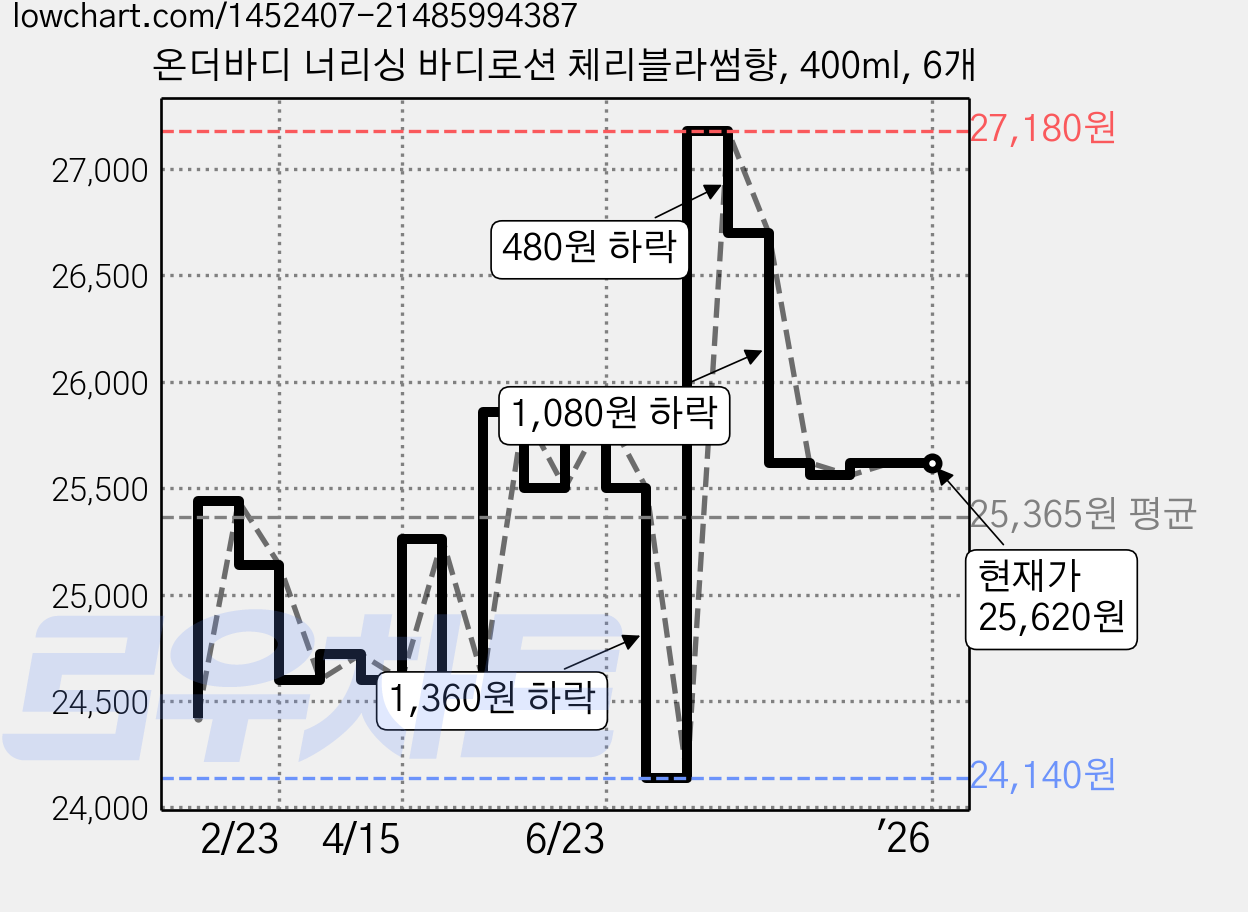 온더바디 너리싱 바디로션 체리블라썸향, 400ml, 6개 가격 변동 차트, 현재가 25,620원, 역대최저가