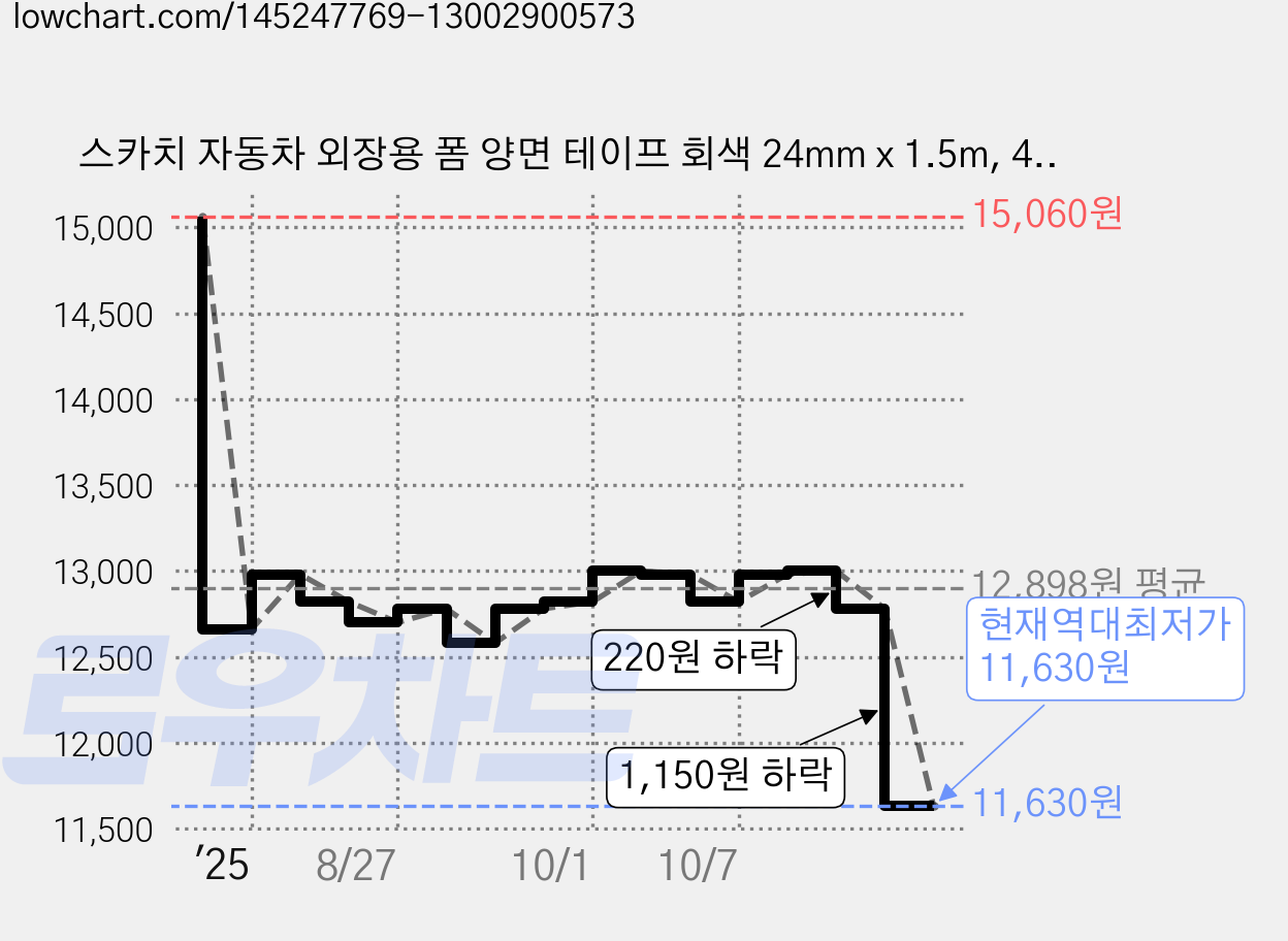 스카치 자동차 외장용 폼 양면 테이프 회색 24mm x 1.5m, 4개 가격 변동 차트, 현재가 11,630원, 역대최저가