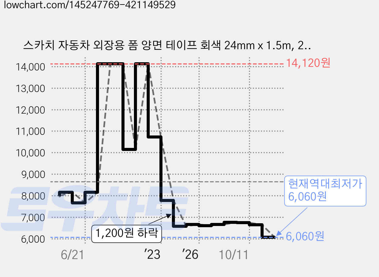 스카치 자동차 외장용 폼 양면 테이프 회색 24mm x 1.5m, 2개 가격 변동 차트, 현재가 6,060원, 역대최저가