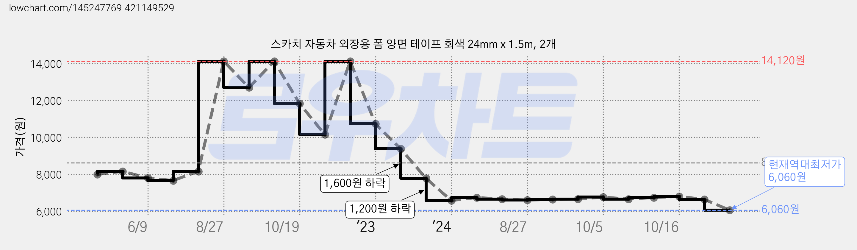 스카치 자동차 외장용 폼 양면 테이프 회색 24mm x 1.5m, 2개 가격 변동 차트, 현재가 6,060원, 역대최저가