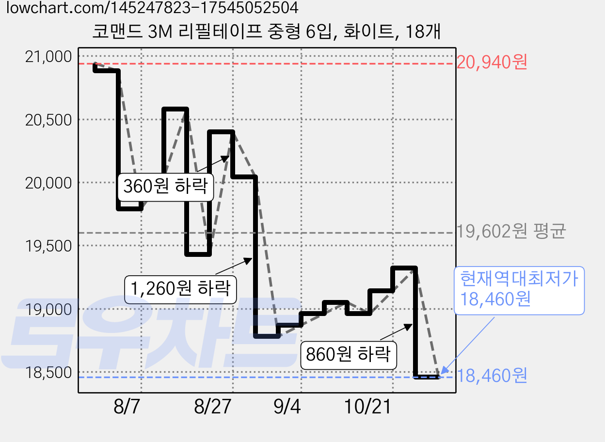 코맨드 3M 리필테이프 중형 6입, 화이트, 18개 가격 변동 차트, 현재가 18,460원, 역대최저가
